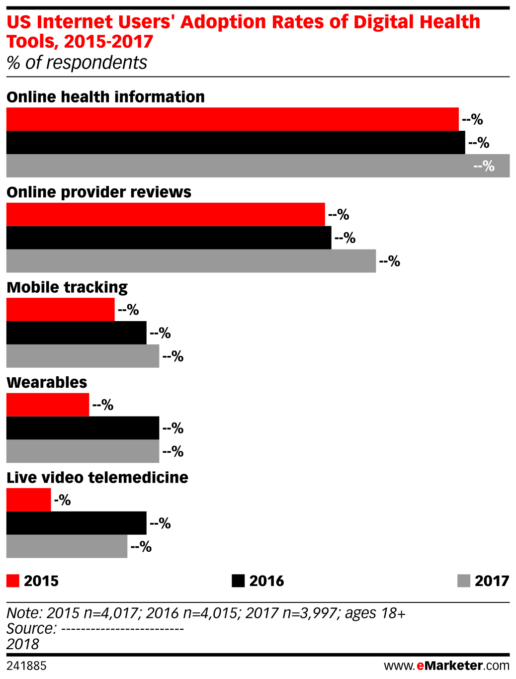 US Users' Adoption Rates of Digital Health Tools, 20152017