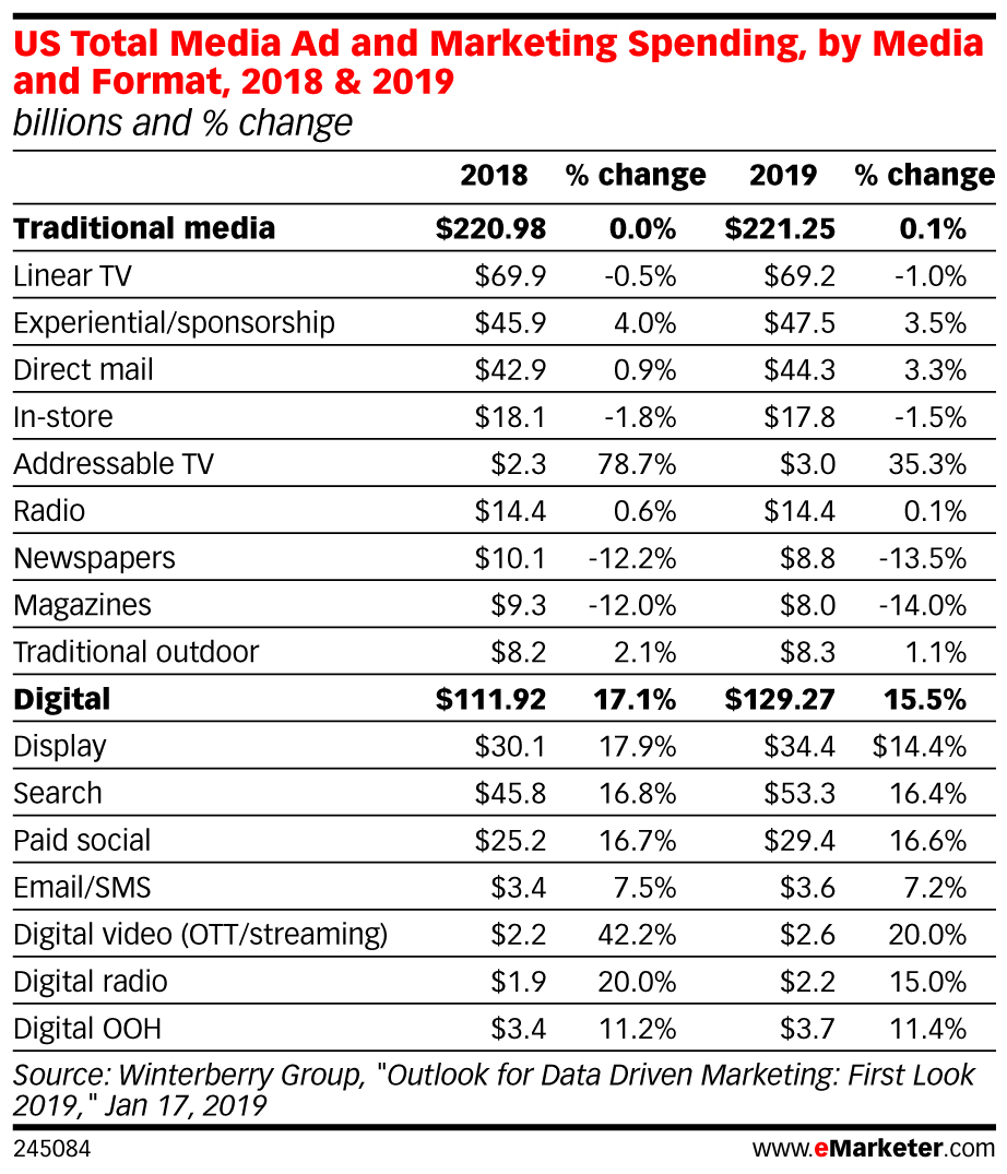 US Total Media Ad and Marketing Spending, by Media and Format, 2018 & 2019 (billions and % change)