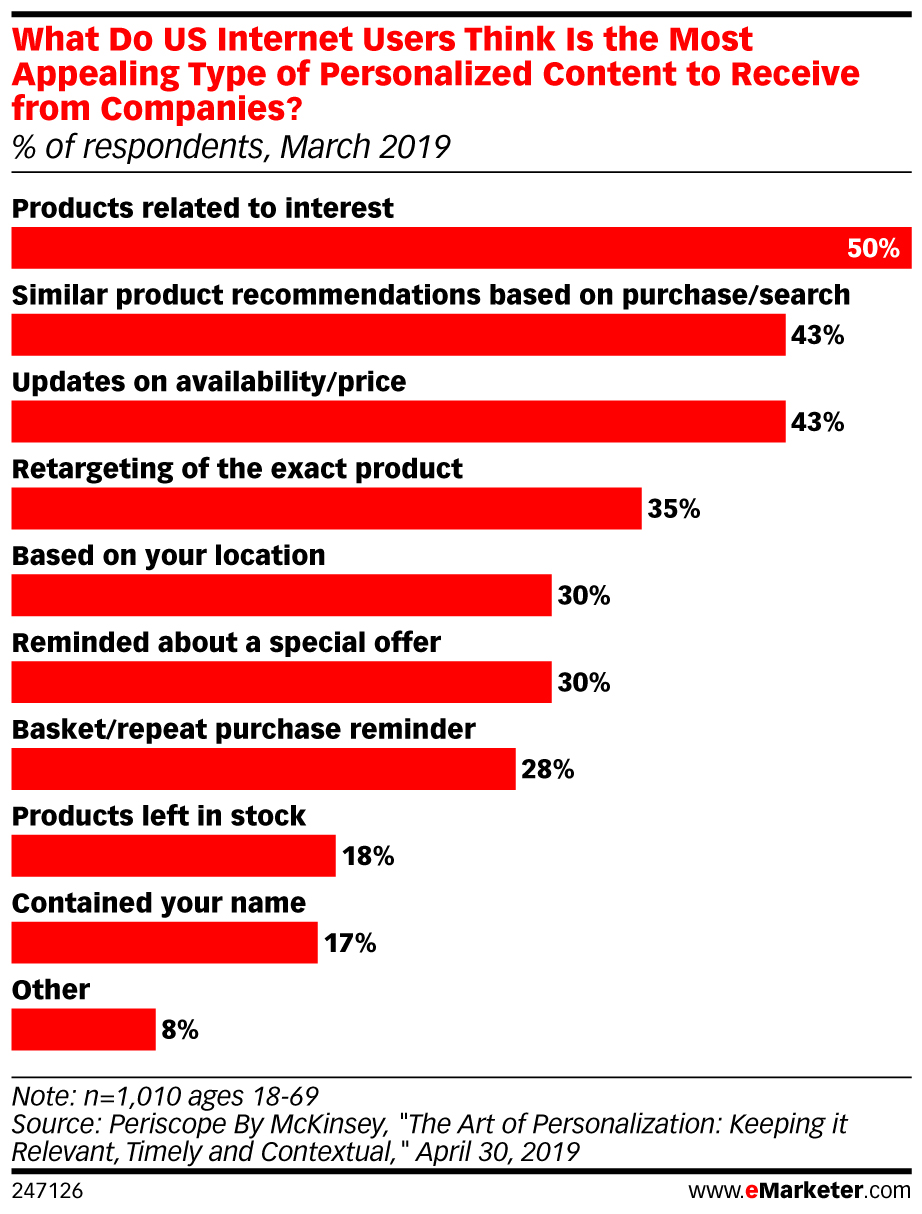 What Do US Internet Users Think Is the Most Appealing Type of Personalized Content to Receive from Companies? (% of respondents, March 2019)