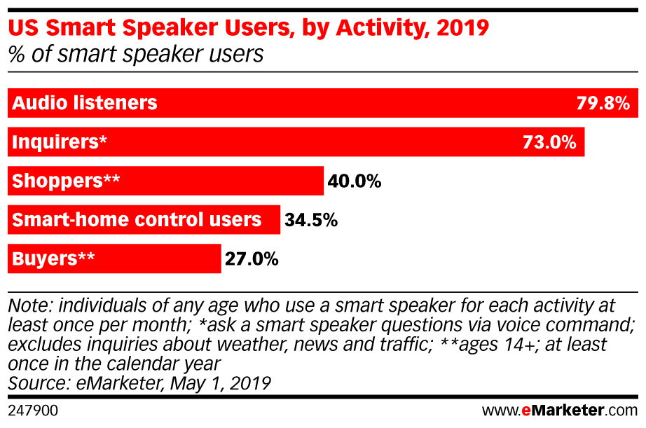 US Smart Speaker Users, by Activity, 2019 (% of smart speaker users)