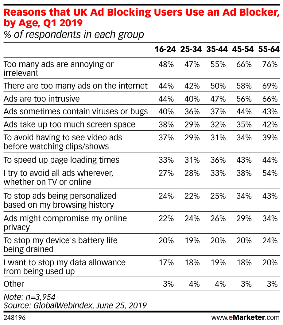 Reasons that UK Ad Blocking Users Use an Ad Blocker, by Age, Q1 2019 (% of respondents in each group)