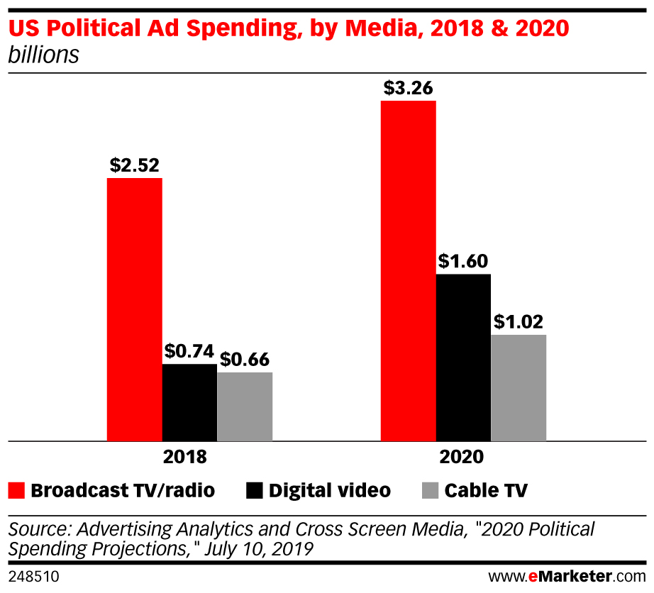 US Political Ad Spending, by Media, 2018 & 2020 (billions)