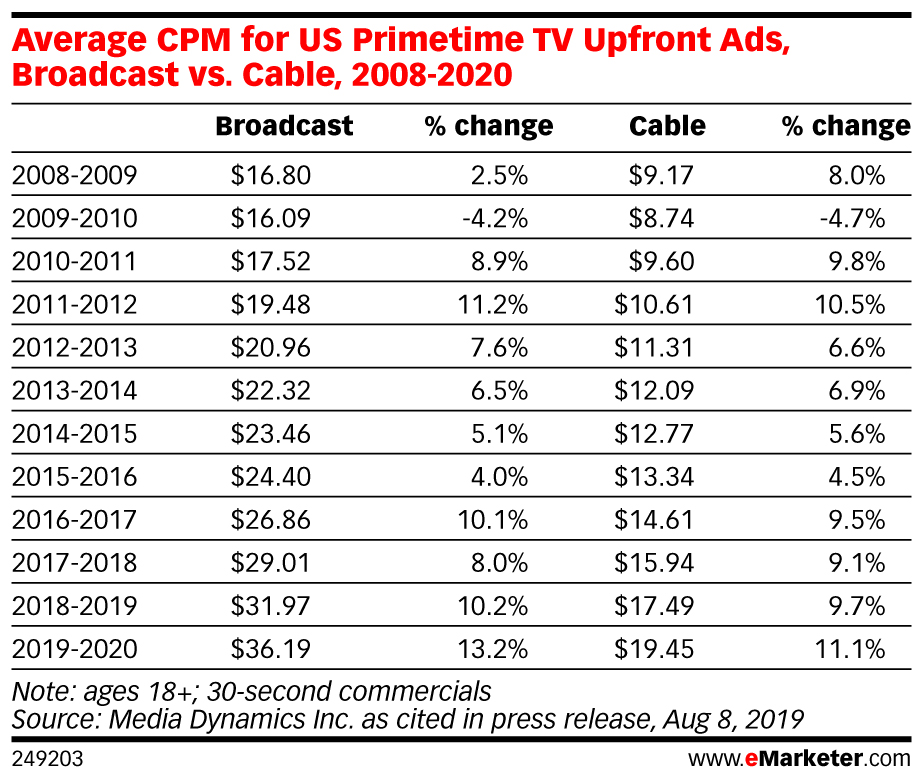 Average CPM for US Primetime TV Upfront Ads, Broadcast vs. Cable, 2008-2020