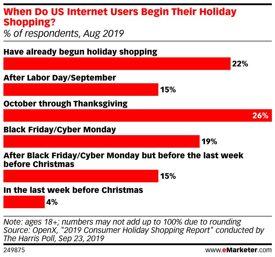 When Do US Internet Users Begin Their Holiday Shopping? (% of respondents, Aug 2019)