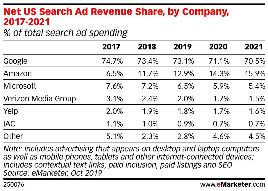 Net US Search Ad Revenue Share, by Company, 2017-2021 (% of total search ad spending)