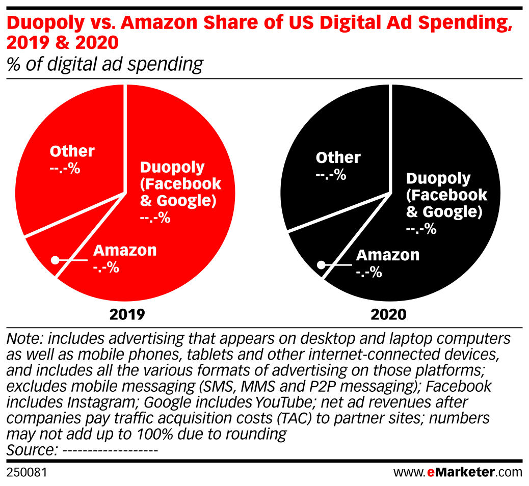 Duopoly Vs Amazon Share Of Us Digital Ad Spending 2019 And 2020 Of