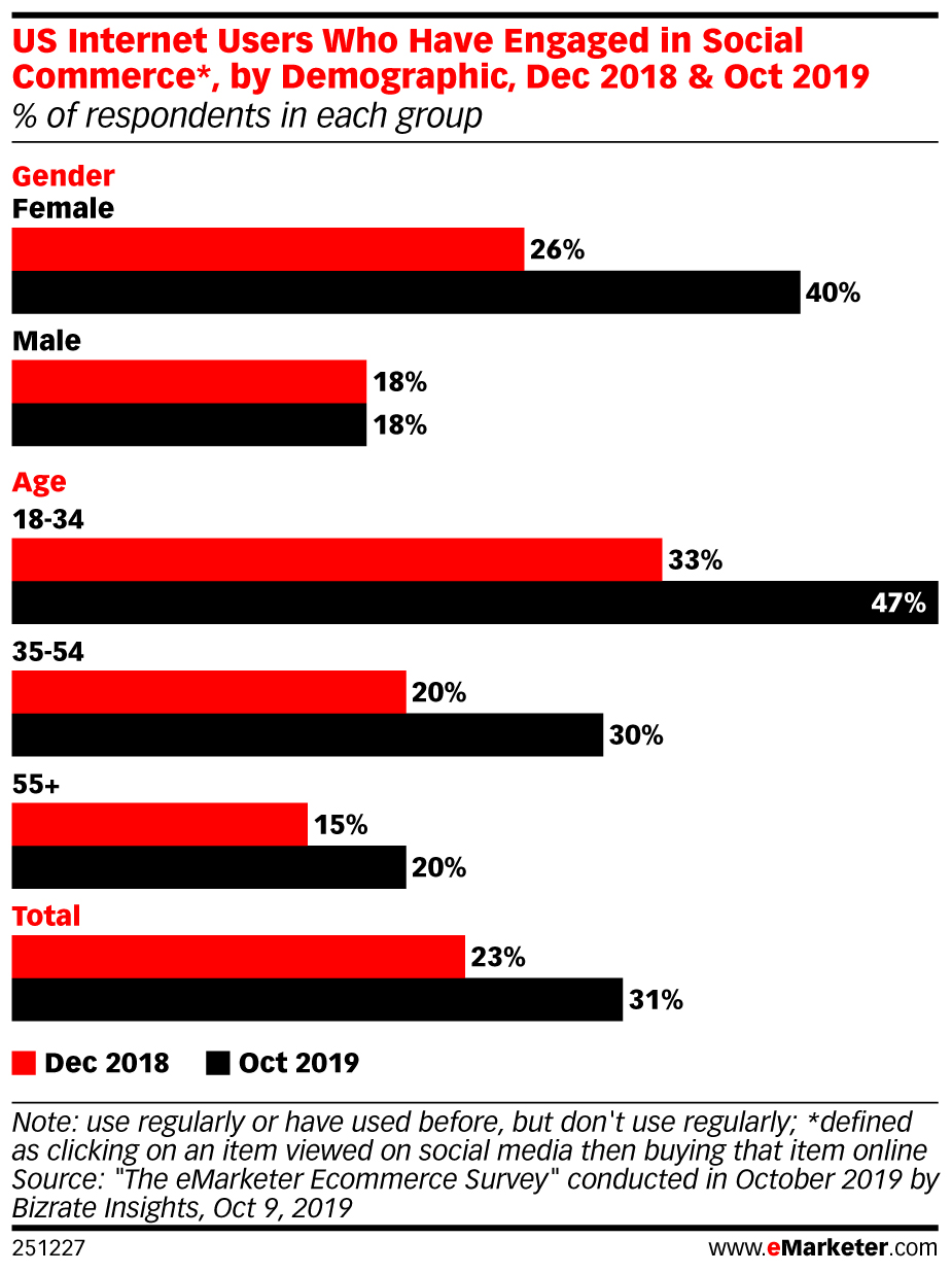 US Internet Users Who Have Engaged in Social Commerce*, by Demographic, Dec 2018 & Oct 2019 (% of respondents in each group)