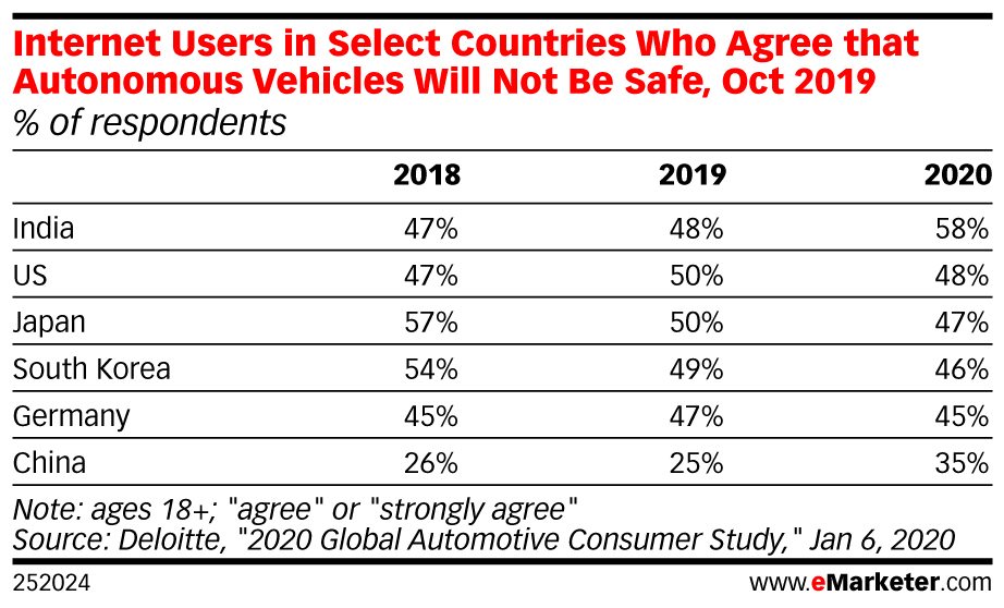 Internet Users in Select Countries Who Agree that Autonomous Vehicles Will Not Be Safe, Oct 2019 (% of respondents)