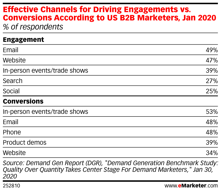 Effective Channels for Driving Engagements vs. Conversions According to US B2B Marketers, Jan 2020 (% of respondents)