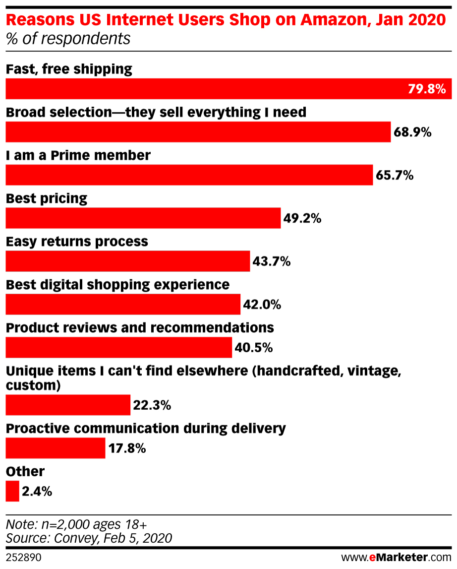 Reasons US Internet Users Shop on Amazon, Jan 2020 (% of respondents)