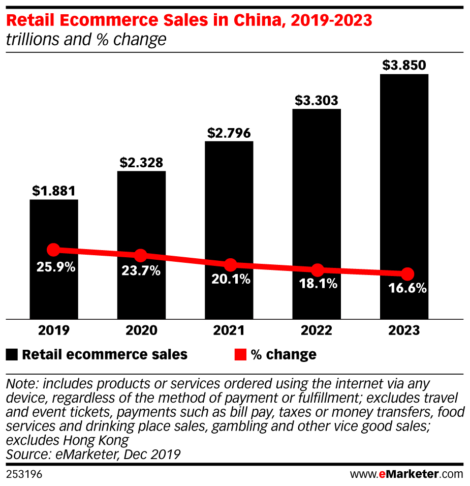 Retail Ecommerce Sales in China, 2019-2023 (trillions and % change)