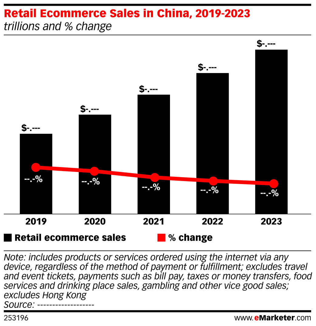 Retail Sales in China, 20192023 (trillions and change