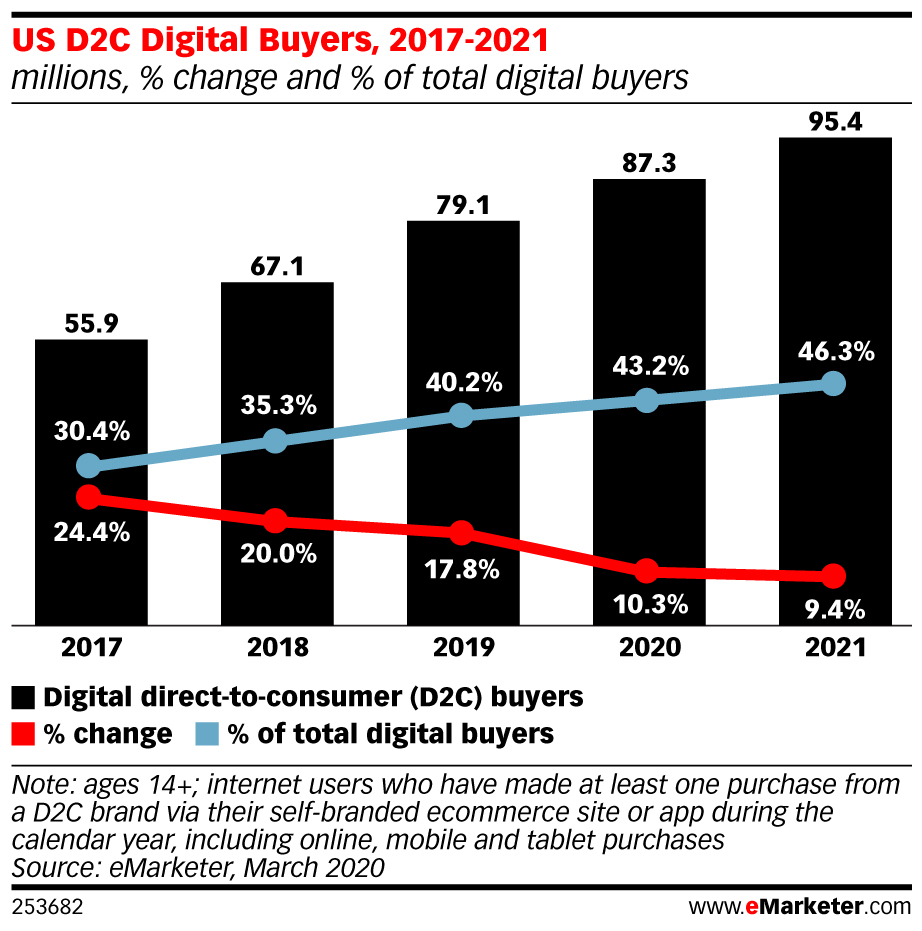US D2C Digital Buyers, 2017-2021 (millions, % change and % of total digital buyers)