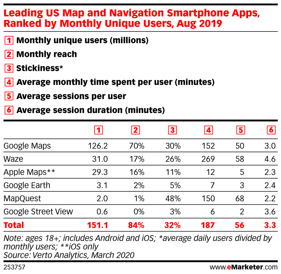 Leading US Map and Navigation Smartphone Apps, Ranked by Monthly Unique Users, Aug 2019
