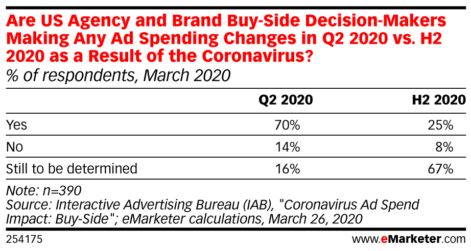 Are US Agency and Brand Buy-Side Decision-Makers Making Any Ad Spending Changes in Q2 2020 vs. H2 2020 as a Result of the Coronavirus? (% of respondents, March 2020)