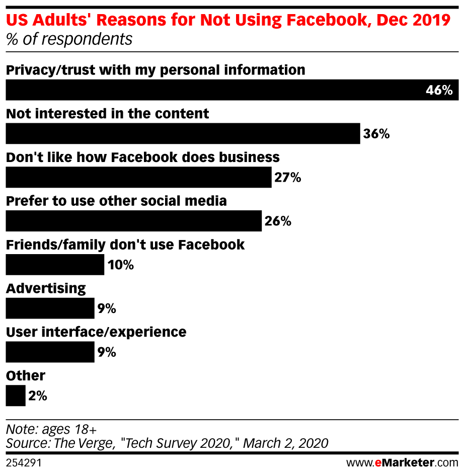 US Adults' Reasons for Not Using Facebook, Dec 2019 (% of respondents)