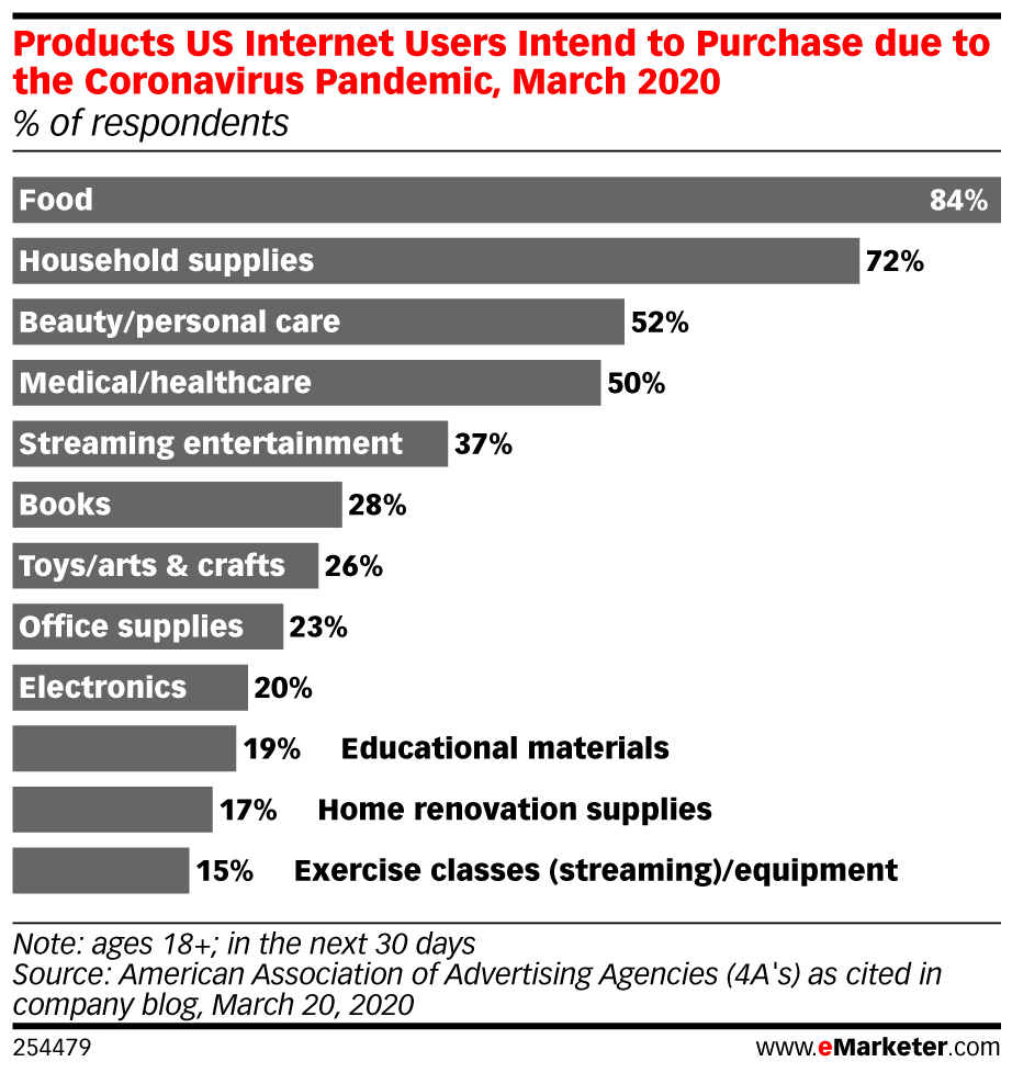 Products US Internet Users Intend to Purchase due to the Coronavirus Pandemic, March 2020 (% of respondents)