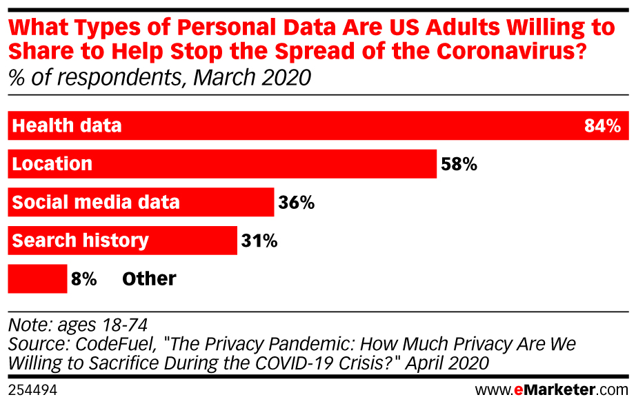 What Types of Personal Data Are US Adults Willing to Share to Help Stop the Spread of the Coronavirus? (% of respondents, March 2020)