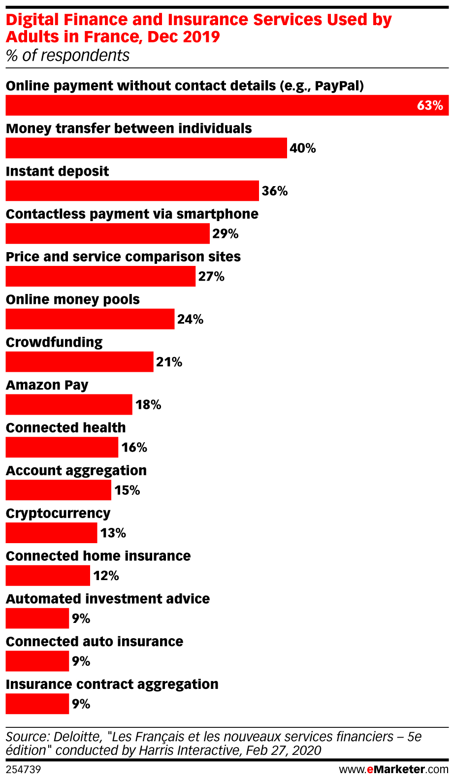 Digital Finance and Insurance Services Used by Adults in France, Dec 2019 (% of respondents)