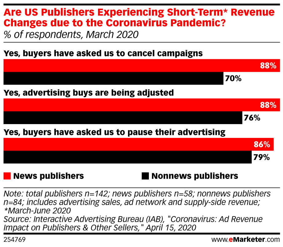 Are US Publishers Experiencing Short-Term* Revenue Changes due to the Coronavirus Pandemic? (% of respondents, March 2020)