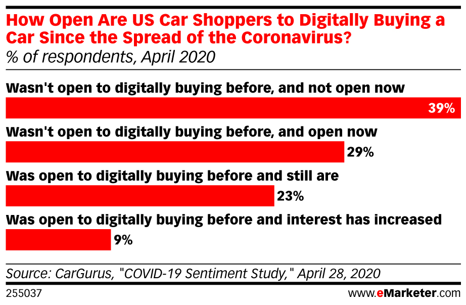 How Open Are US Car Shoppers to Digitally Buying a Car Since the Spread of the Coronavirus? (% of respondents, April 2020)