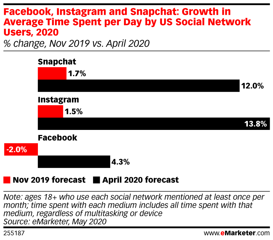 Facebook, Instagram and Snapchat: Growth in Average Time Spent per Day by US Social Network Users, 2020 (% change, Nov 2019 vs. April 2020)