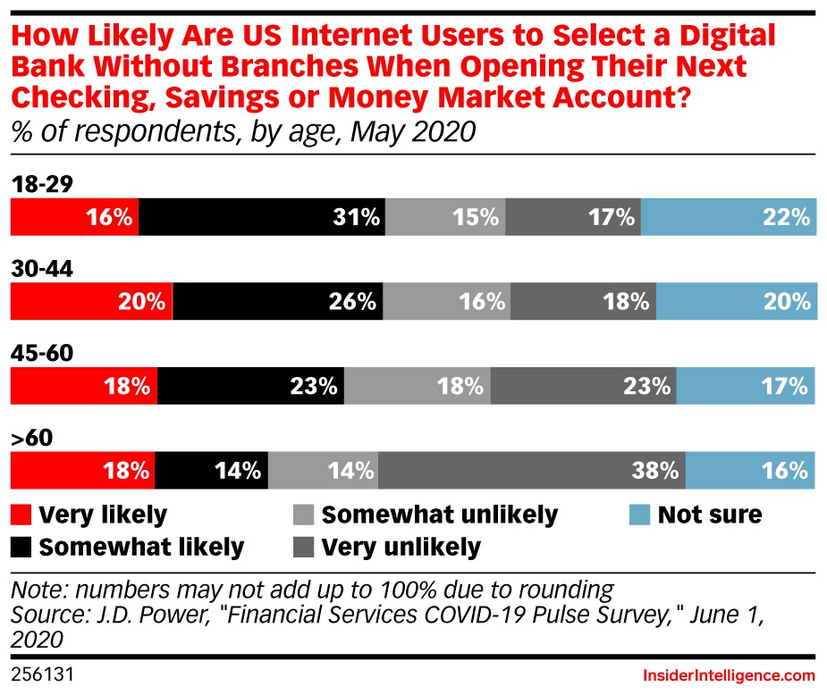 How Likely Are US Internet Users to Select a Digital Bank Without Branches When Opening Their Next Checking, Savings or Money Market Account? (% of respondents, by age, May 2020)