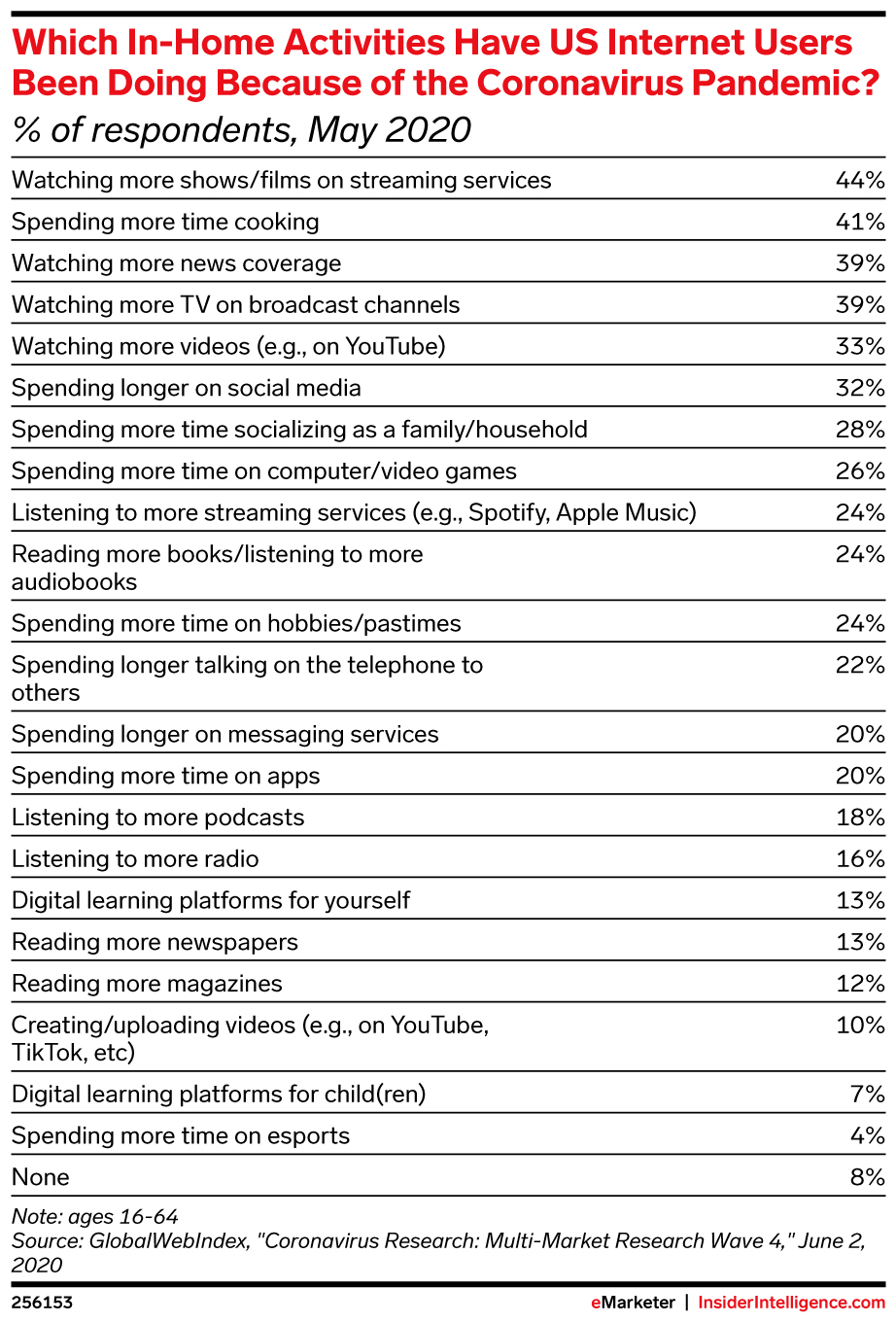 Which In-Home Activities Have US Internet Users Been Doing Because of the Coronavirus Pandemic? (% of respondents, May 2020)