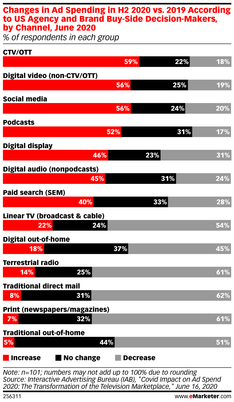 Changes in Ad Spending in H2 2020 vs. 2019 According to US Agency and Brand Buy-Side Decision-Makers, by Channel, June 2020 (% of respondents in each group)