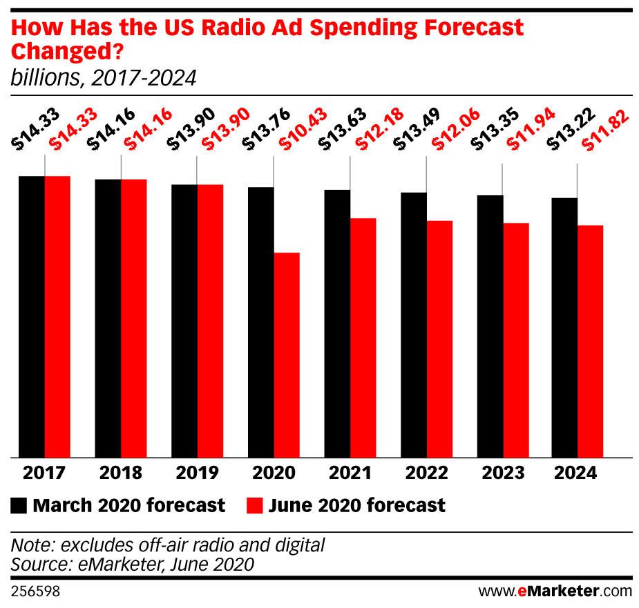 How Has the US Radio Ad Spending Forecast Changed?, 2017-2024 (billions, 2017-2024)