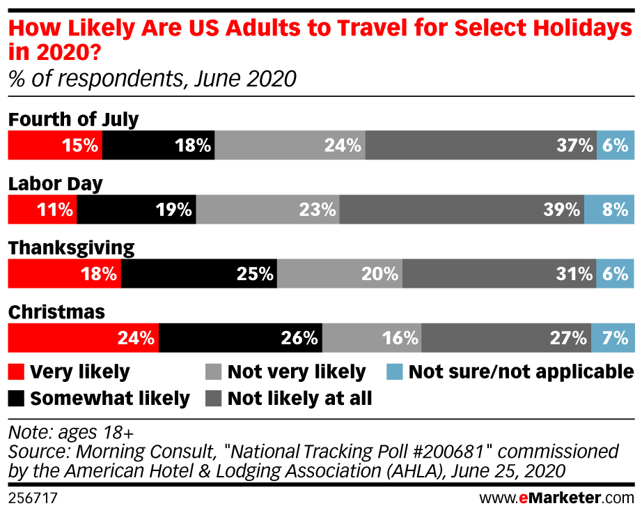 How Likely Are US Adults to Travel for Select Holidays in 2020? (% of respondents, June 2020)