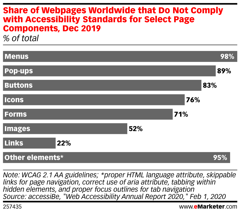 Share of Webpages Worldwide that Do Not Comply with Accessibility Standards for Select Page Components, Dec 2019 (% of total)