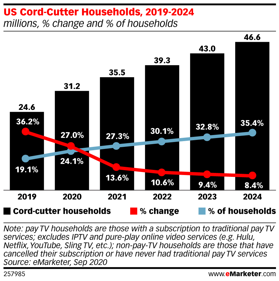 US Cord-Cutter Households, 2019-2024 (millions, % change and % of households)