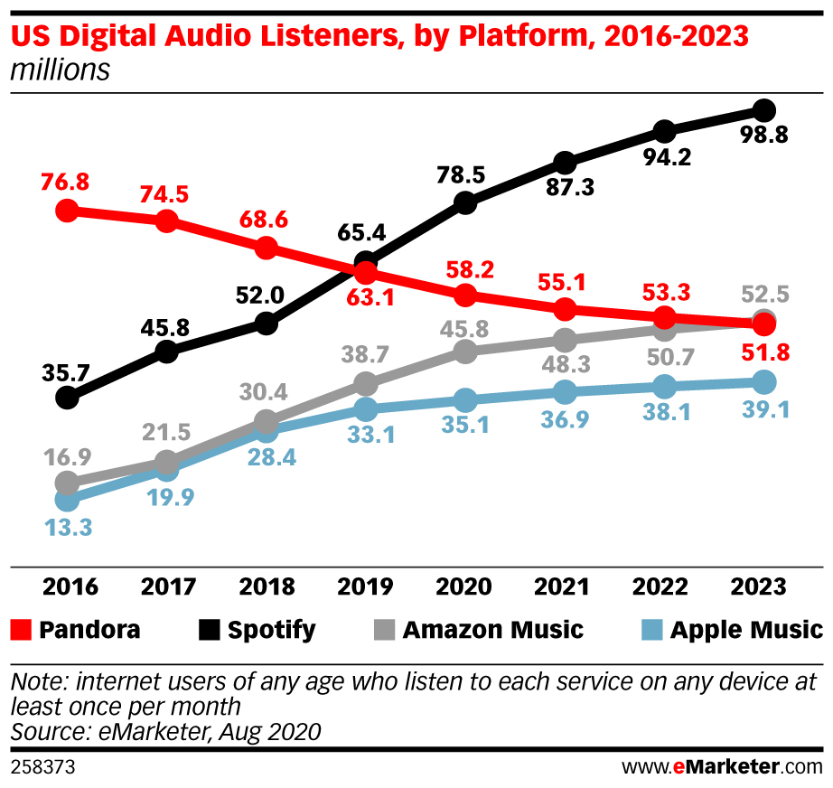 US Digital Audio Listeners, by Platform, 2016-2023 (millions)