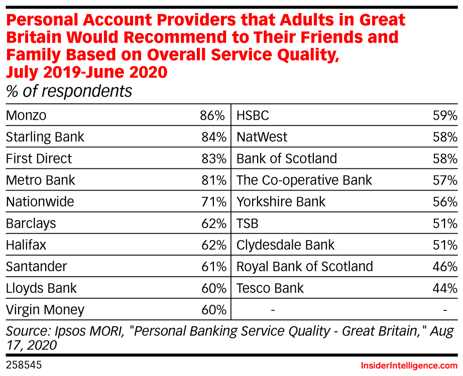 Personal Account Providers that Adults in Great Britain Would Recommend to Their Friends and Family Based on Overall Service Quality, July 2019-June 2020 (% of respondents)