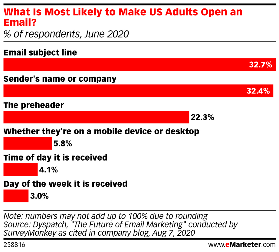 What Is Most Likely to Make US Adults Open an Email? (% of respondents, June 2020)