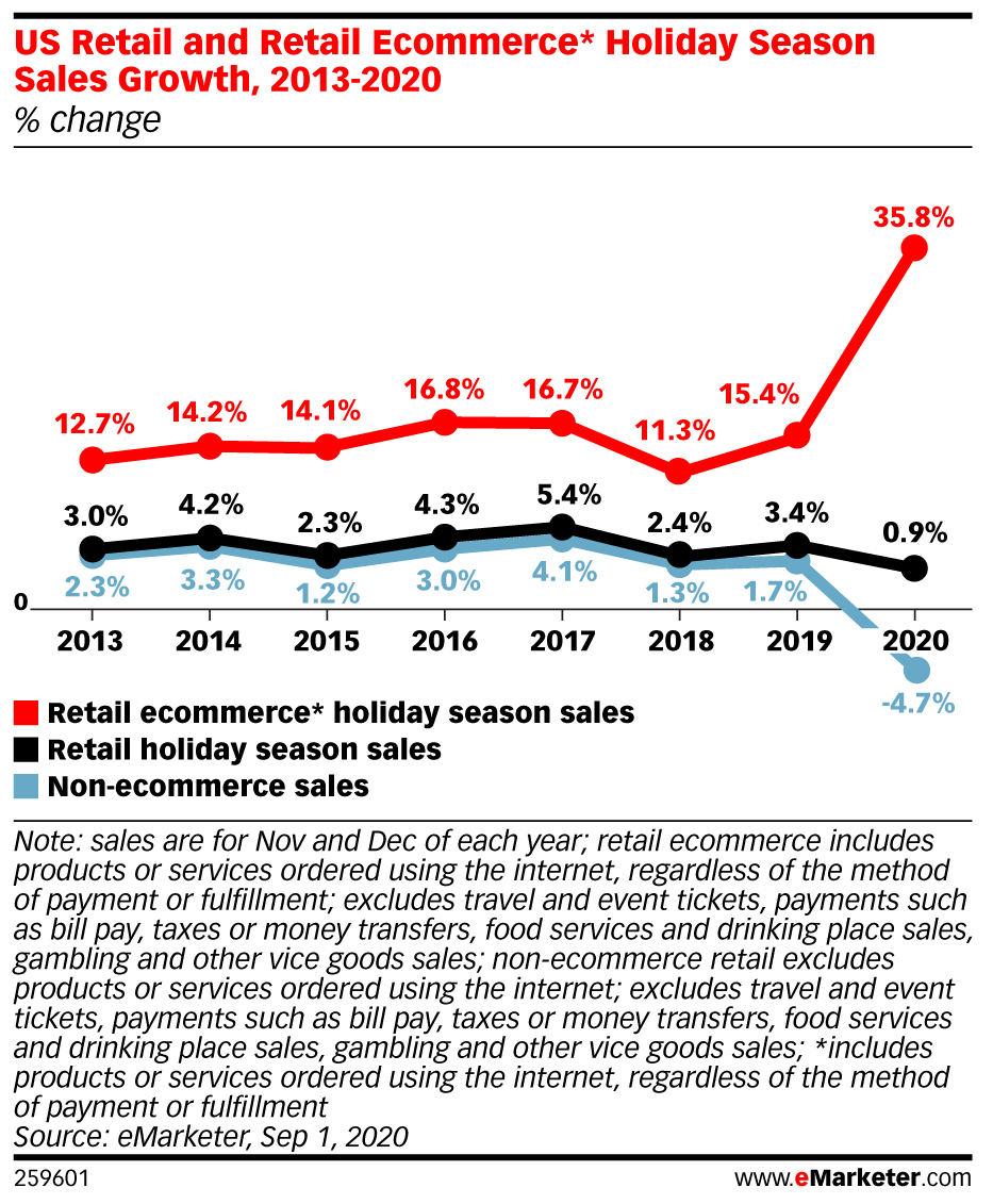 US Retail and Retail Ecommerce* Holiday Season Sales Growth, 2013-2020 (% change)