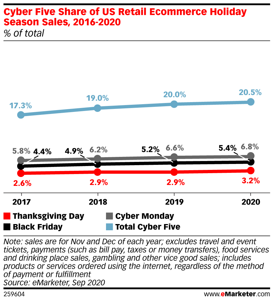 Cyber Five Share of US Retail Ecommerce Holiday Season Sales, 2016-2020 (% of total)