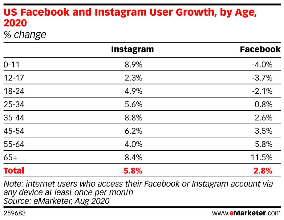 US Facebook and Instagram User Growth, by Age, 2020 (% change)