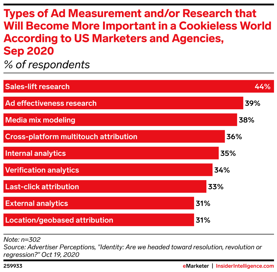 Types of Ad Measurement and/or Research that Will Become More Important in a Cookieless World According to US Marketers and Agencies, Sep 2020 (% of respondents)