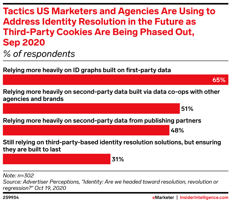 Tactics US Marketers and Agencies Are Using to Address Identity Resolution in the Future as Third-Party Cookies Are Being Phased Out, Sep 2020 (% of respondents)