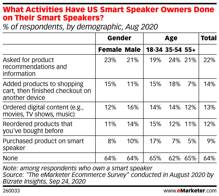 What Activities Have US Smart Speaker Owners Done on Their Smart Speakers? (% of respondents, by demographic, Aug 2020)