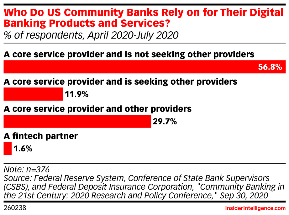 Who Do US Community Banks Rely on for Their Digital Banking Products and Services? (% of respondents, April 2020-July 2020)