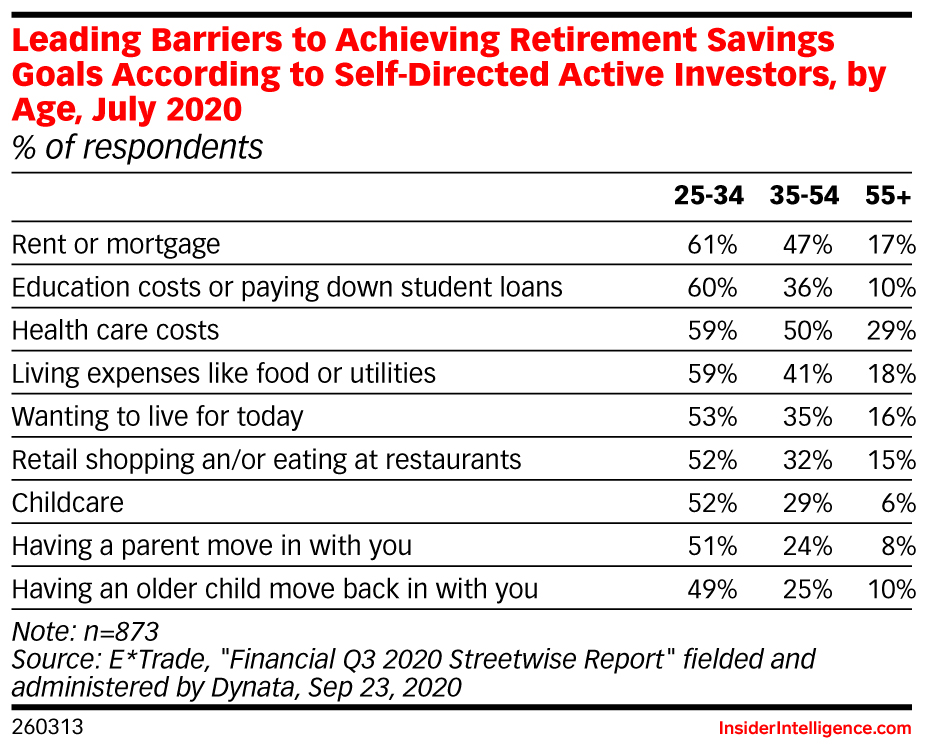 Leading Barriers to Achieving Retirement Savings Goals According to Self-Directed Active Investors, by Age, July 2020 (% of respondents)