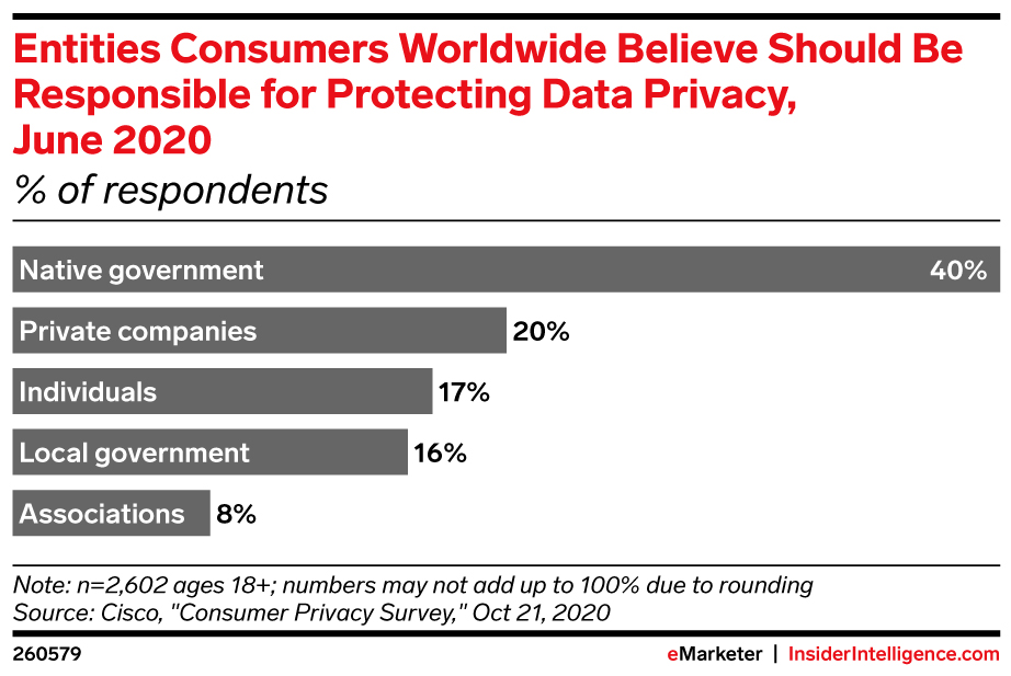 Entities Consumers Worldwide Believe Should Be Responsible for Protecting Data Privacy, June 2020 (% of respondents)