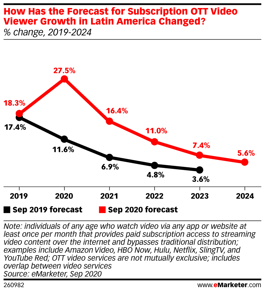 How Has the Forecast for Subscription OTT Video Viewer Growth in Latin America Changed? (% change, 2019-2024)