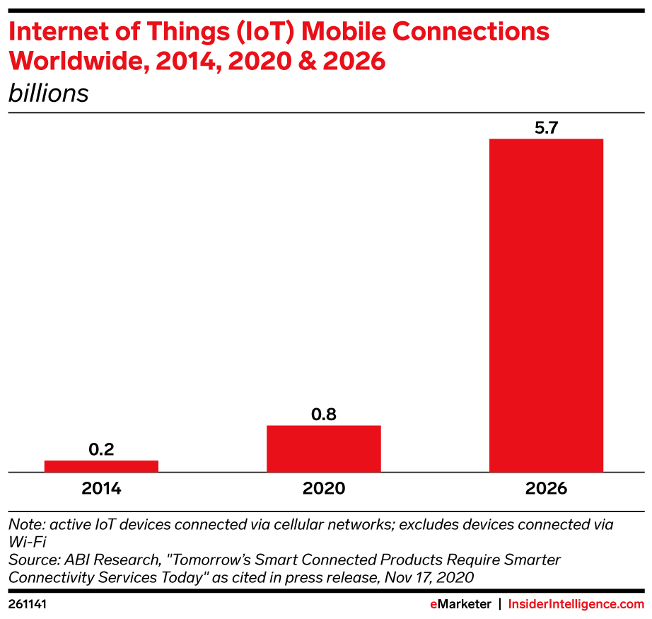 Internet of Things (IoT) Mobile Connections Worldwide, 2014, 2020 & 2026 (billions)