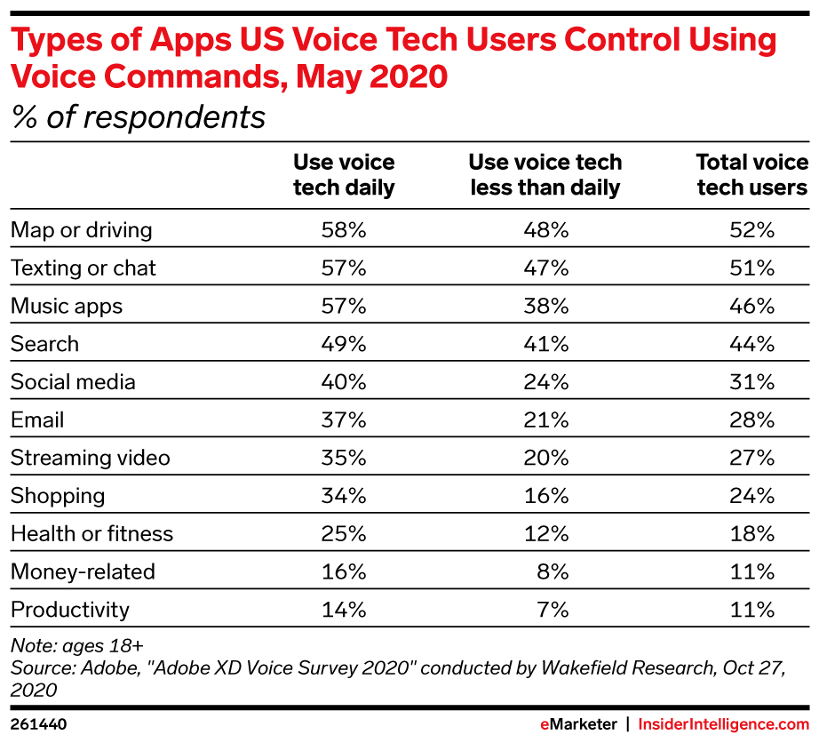 Types of Apps US Voice Tech Users Control Using Voice Commands, May 2020 (% of respondents)