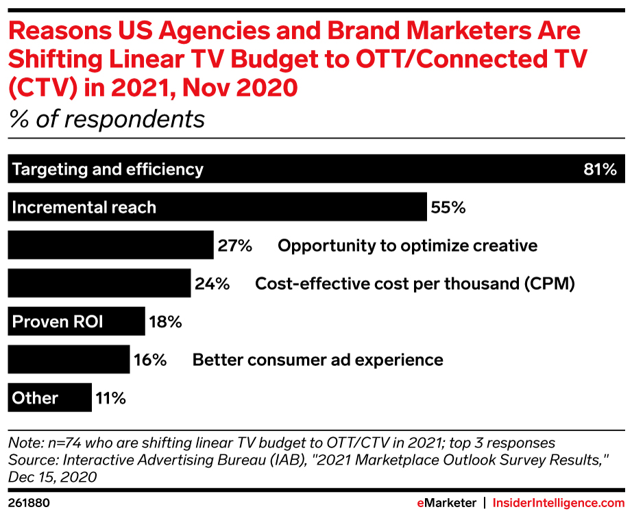 Reasons US Agencies and Brand Marketers Are Shifting Linear TV Budget to OTT/Connected TV (CTV) in 2021, Nov 2020 (% of respondents)