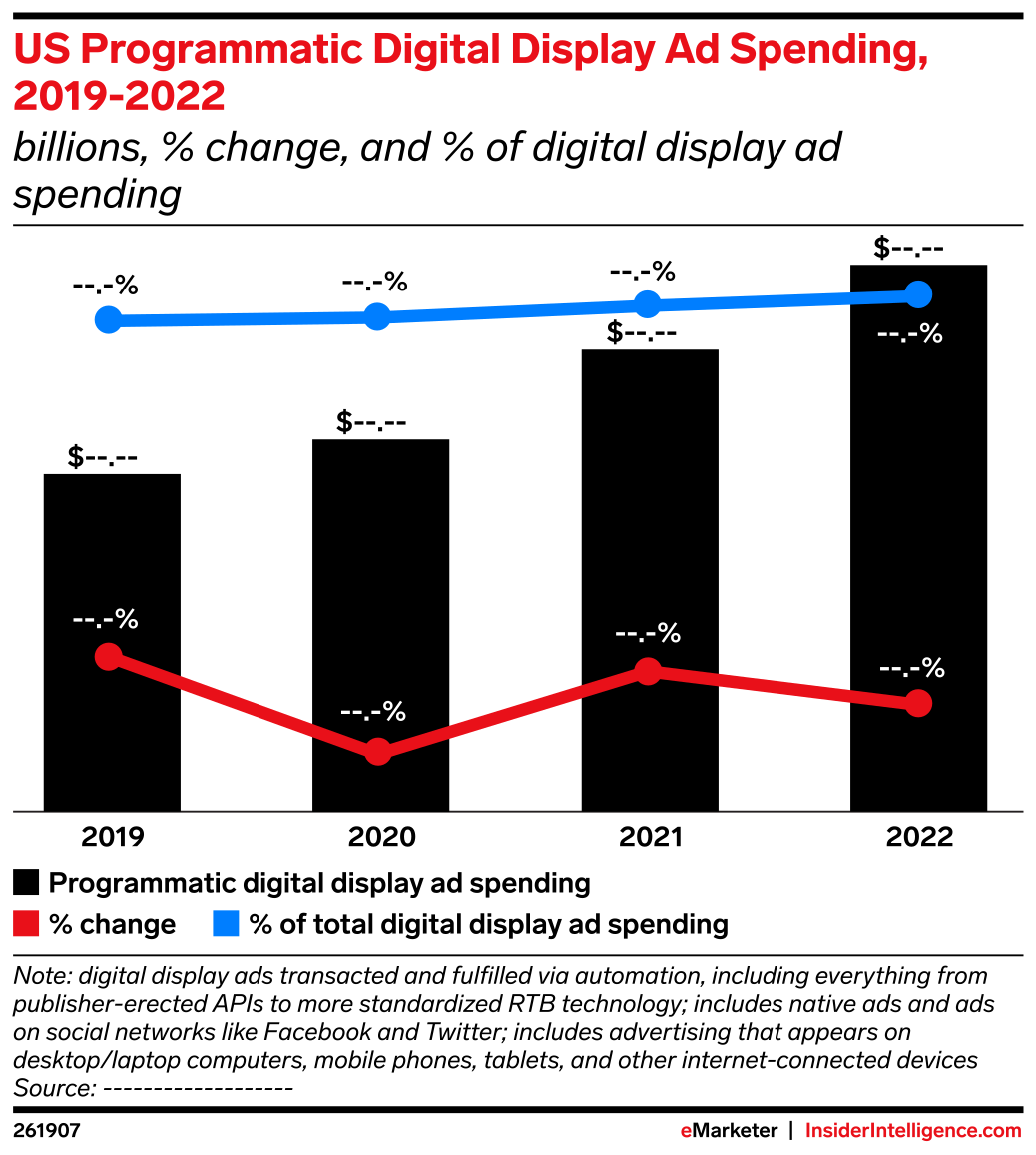 US Programmatic Digital Display Ad Spending, 20192022 (billions, change, and of digital